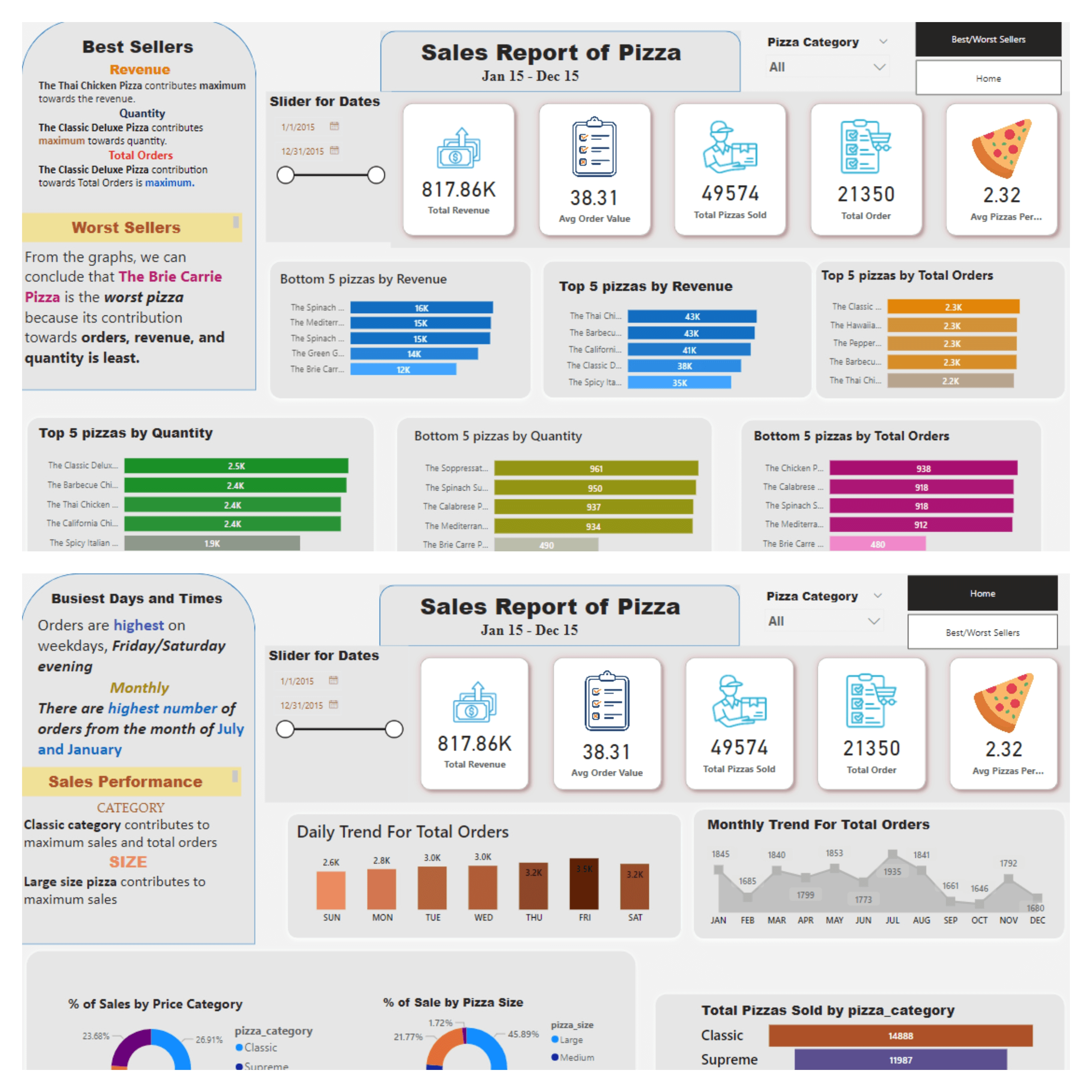 SQL & Power BI Dashboard